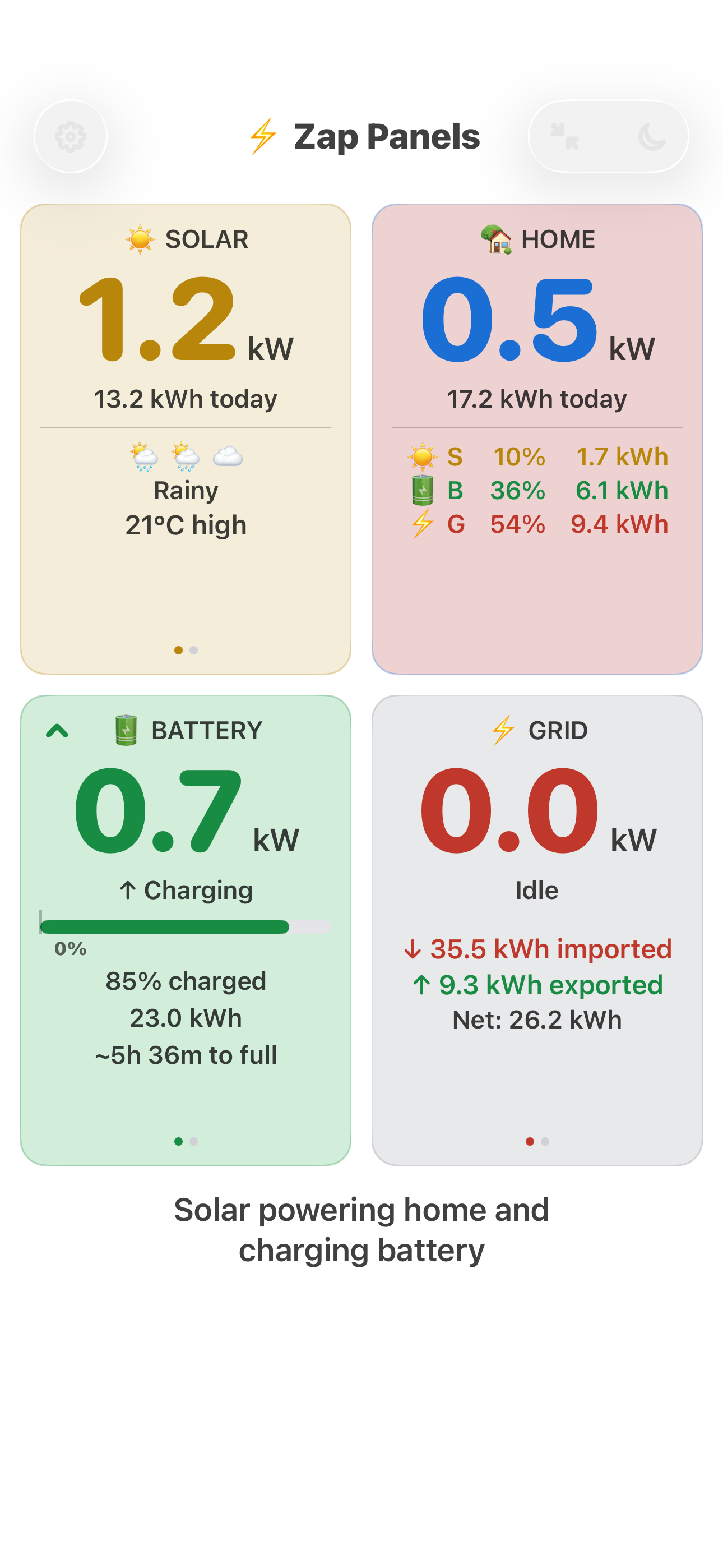 Zap Panels dashboard in light mode showing solar, home, battery, and grid panels